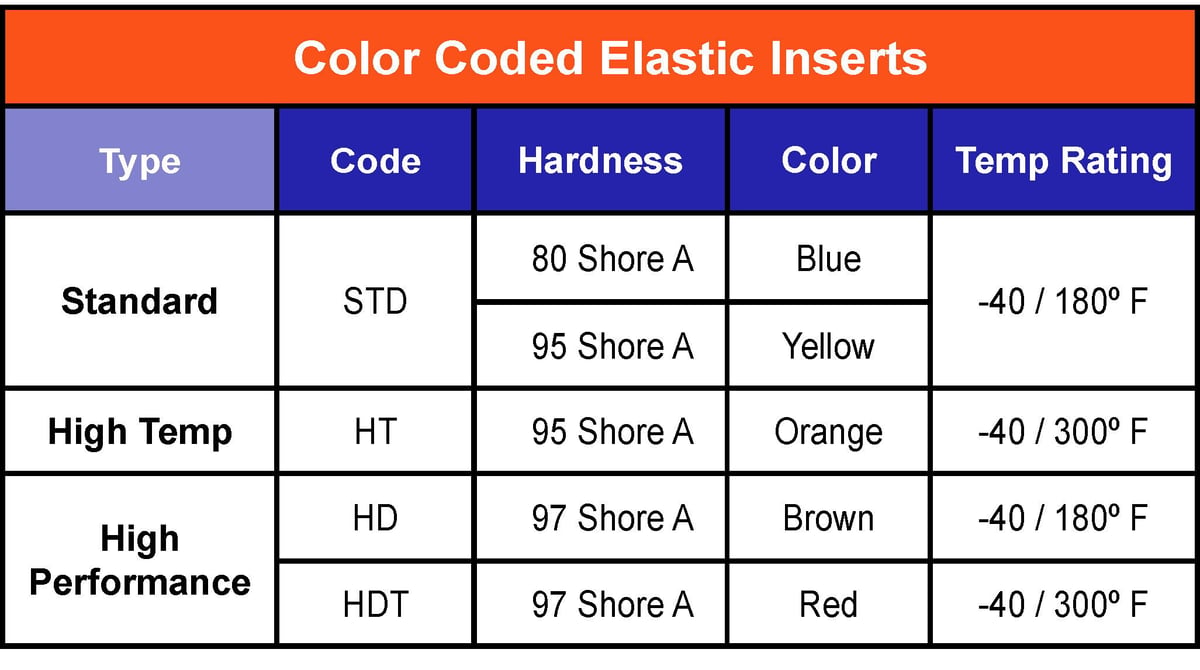 Color Coded Elastic Inserts Types