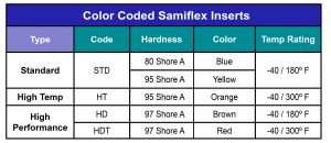 The color of the insert indicates hardness, temperature and performance ratings